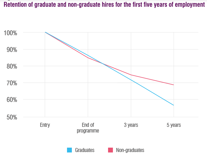 Retention of graduate and non-graduate hires for the first five years of employment